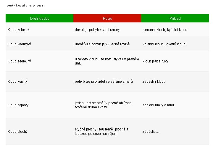 Druhy kloubů a jejich popis: Druh kloubu Popis Příklad Kloub kulovitý dovoluje pohyb všemi