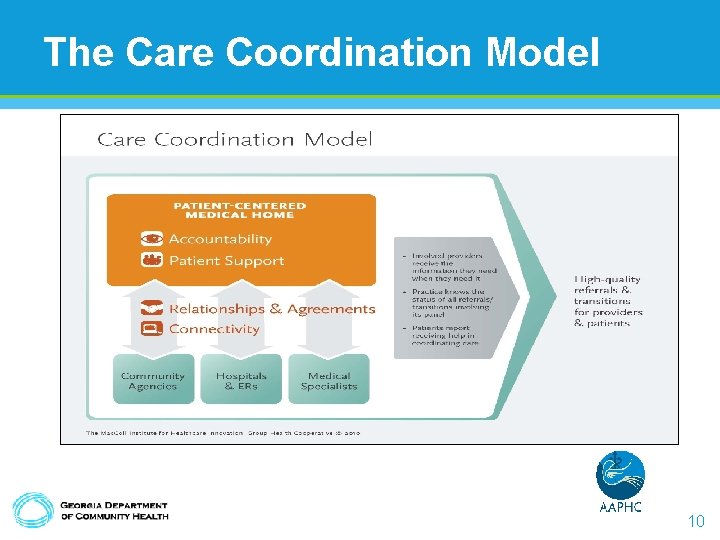 The Care Coordination Model 10 The Care Coordination Model 10