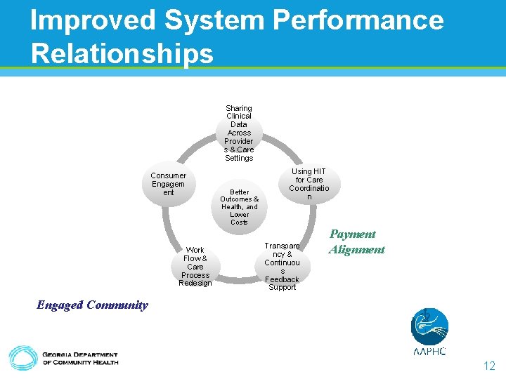 Improved System Performance Relationships Sharing Clinical Data Across Provider s & Care Settings Consumer Improved System Performance Relationships Sharing Clinical Data Across Provider s & Care Settings Consumer