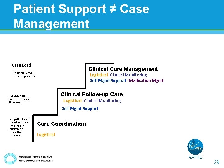 Patient Support ≠ Case Management Case Load Clinical Care Management High-risk, multimorbid patients Logistical Patient Support ≠ Case Management Case Load Clinical Care Management High-risk, multimorbid patients Logistical