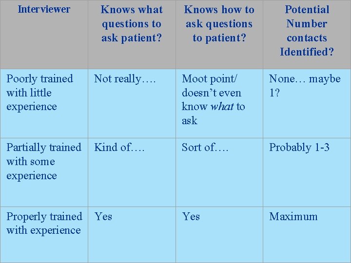 Interviewer Knows what questions to ask patient? Knows how to ask questions to patient?