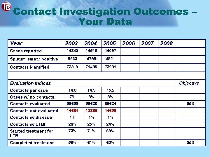 Contact Investigation Outcomes – Your Data Year 2003 2004 2005 Cases reported 14840 14515