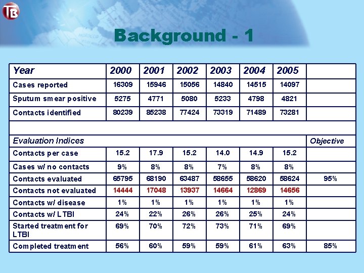 Background - 1 Year 2000 2001 2002 2003 2004 2005 Cases reported 16309 15946