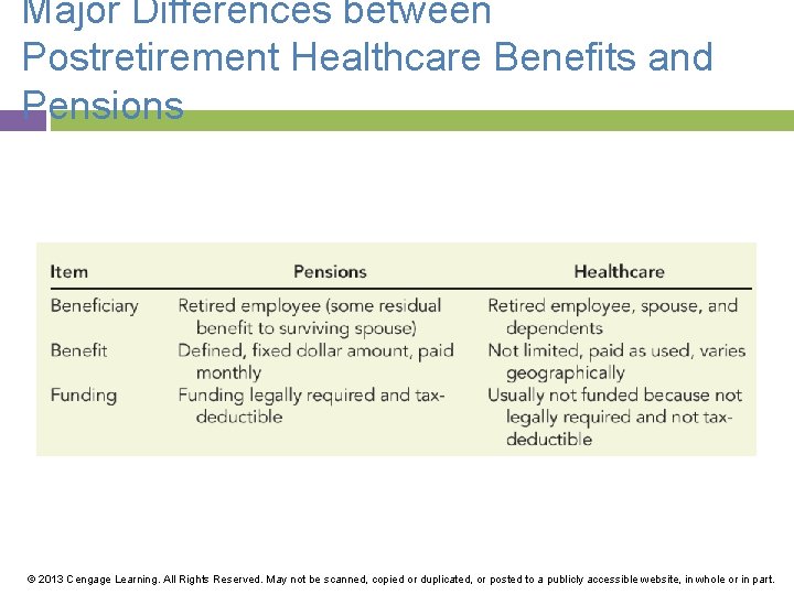 Major Differences between Postretirement Healthcare Benefits and Pensions © 2013 Cengage Learning. All Rights