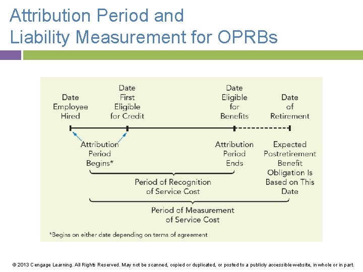 Attribution Period and Liability Measurement for OPRBs © 2013 Cengage Learning. All Rights Reserved.