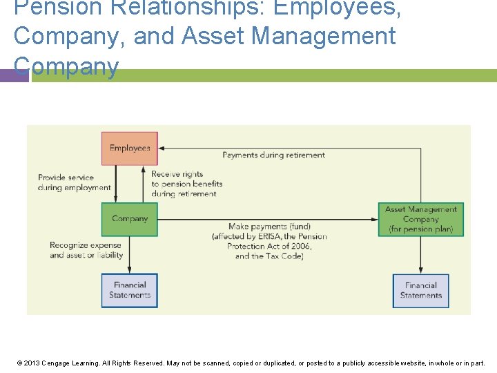 Pension Relationships: Employees, Company, and Asset Management Company © 2013 Cengage Learning. All Rights