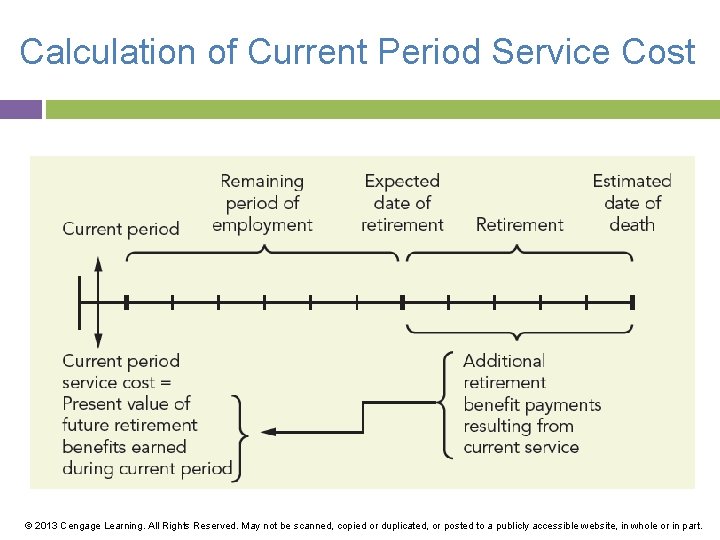 Calculation of Current Period Service Cost © 2013 Cengage Learning. All Rights Reserved. May
