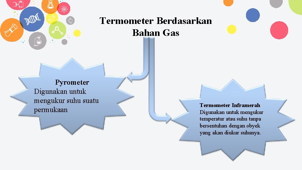 Termometer Berdasarkan Bahan Gas Pyrometer Digunakan untuk mengukur suhu suatu permukaan Termometer Inframerah Digunakan