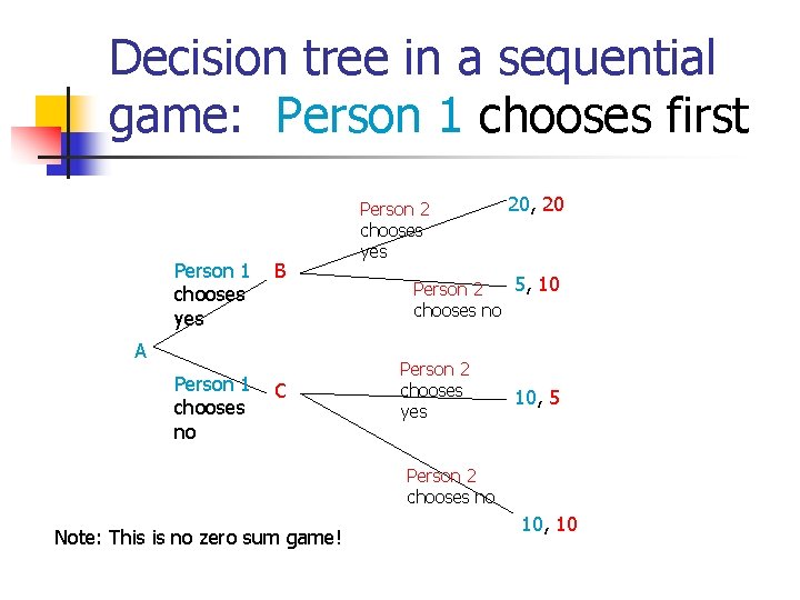 Decision tree in a sequential game: Person 1 chooses first Person 1 chooses yes