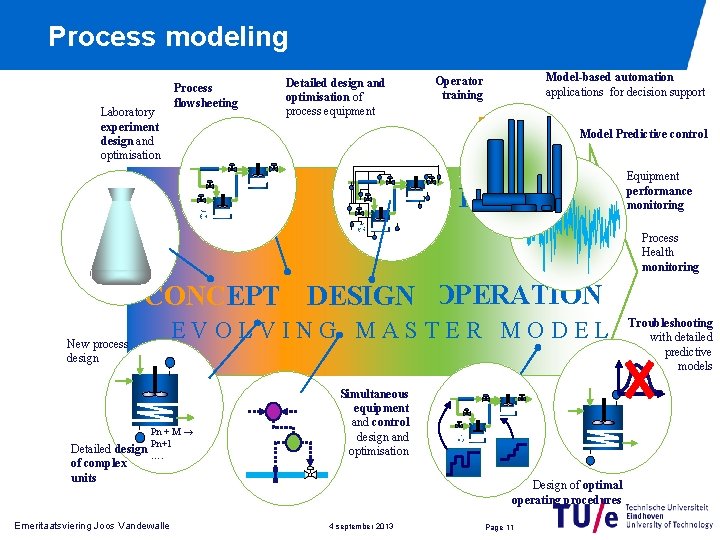 Process modeling Laboratory experiment design and optimisation Process flowsheeting Detailed design and optimisation of