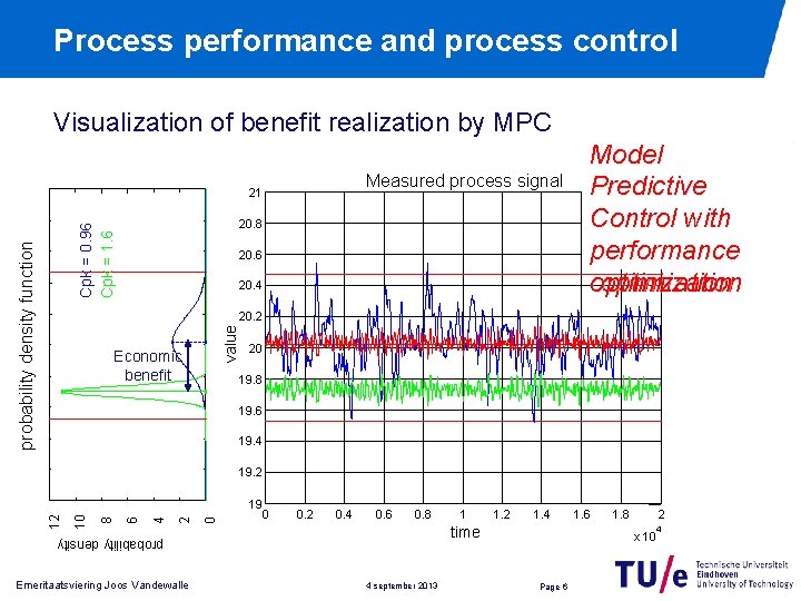 Process performance and process control Visualization of benefit realization by MPC Measured process signal