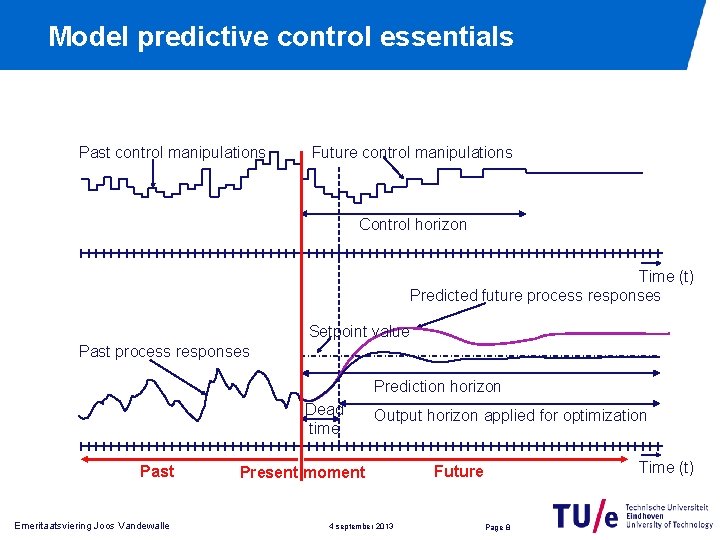 Model predictive control essentials Past control manipulations Future control manipulations Control horizon Time (t)