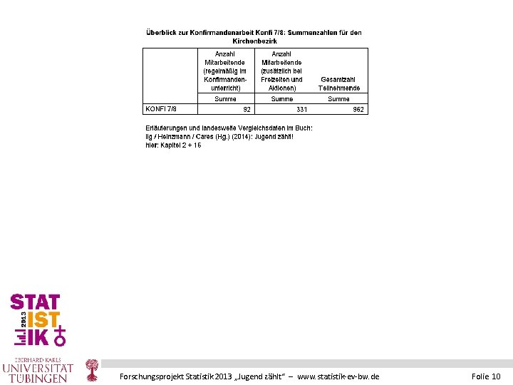 Forschungsprojekt Statistik 2013 „Jugend zählt“ – www. statistik-ev-bw. de Folie 10 