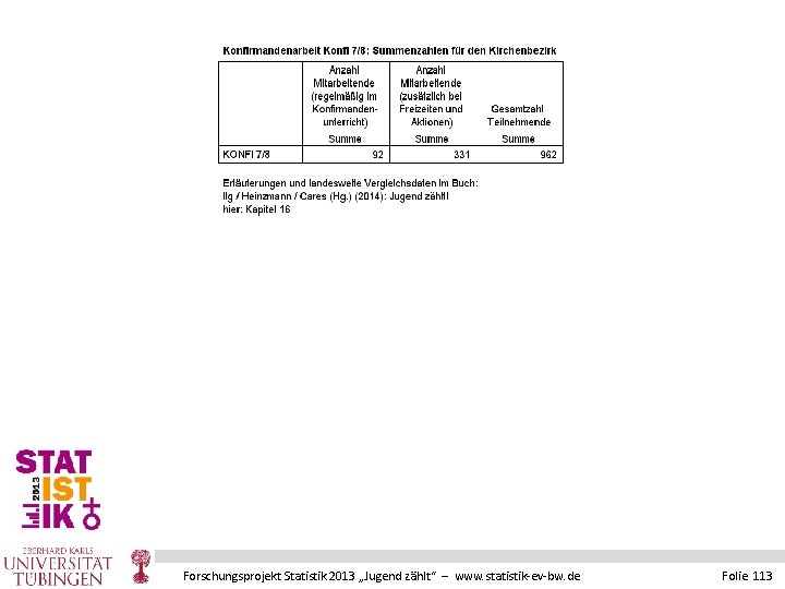Forschungsprojekt Statistik 2013 „Jugend zählt“ – www. statistik-ev-bw. de Folie 113 
