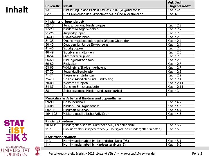 Inhalt Folien-Nr. Inhalt 1 -5 Einführung in das Projekt Statistik 2013 „Jugend zählt“ 6