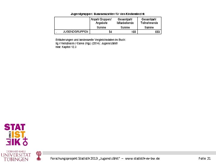 Forschungsprojekt Statistik 2013 „Jugend zählt“ – www. statistik-ev-bw. de Folie 21 