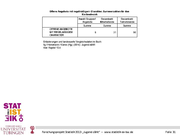 Forschungsprojekt Statistik 2013 „Jugend zählt“ – www. statistik-ev-bw. de Folie 31 