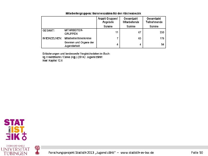 Forschungsprojekt Statistik 2013 „Jugend zählt“ – www. statistik-ev-bw. de Folie 50 