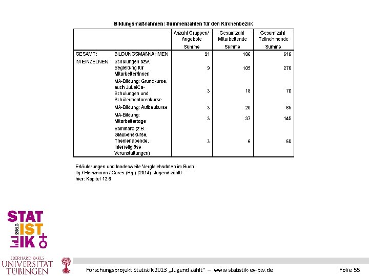 Forschungsprojekt Statistik 2013 „Jugend zählt“ – www. statistik-ev-bw. de Folie 55 