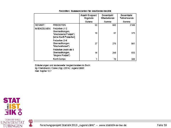 Forschungsprojekt Statistik 2013 „Jugend zählt“ – www. statistik-ev-bw. de Folie 59 