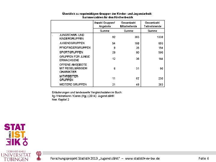 Forschungsprojekt Statistik 2013 „Jugend zählt“ – www. statistik-ev-bw. de Folie 6 