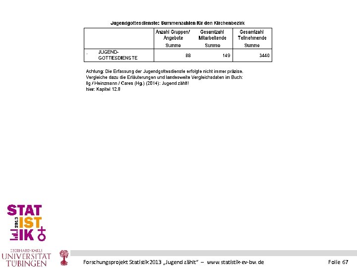 Forschungsprojekt Statistik 2013 „Jugend zählt“ – www. statistik-ev-bw. de Folie 67 