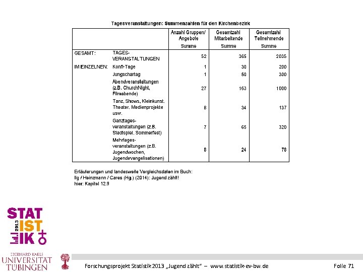 Forschungsprojekt Statistik 2013 „Jugend zählt“ – www. statistik-ev-bw. de Folie 71 