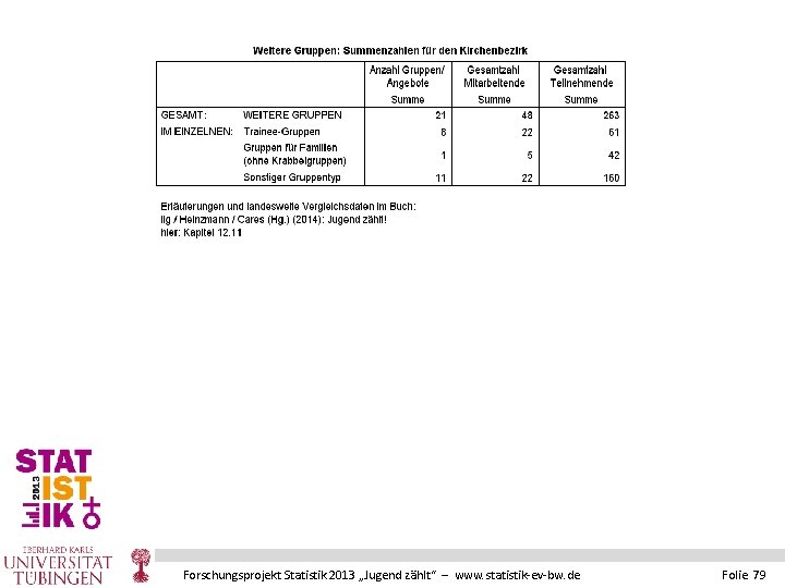 Forschungsprojekt Statistik 2013 „Jugend zählt“ – www. statistik-ev-bw. de Folie 79 