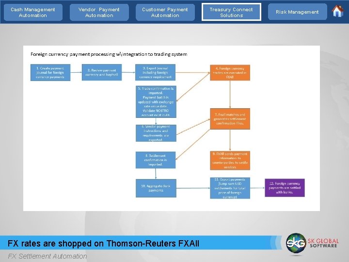 Cash Management Automation Vendor Payment Automation Customer Payment Automation FX rates are shopped on