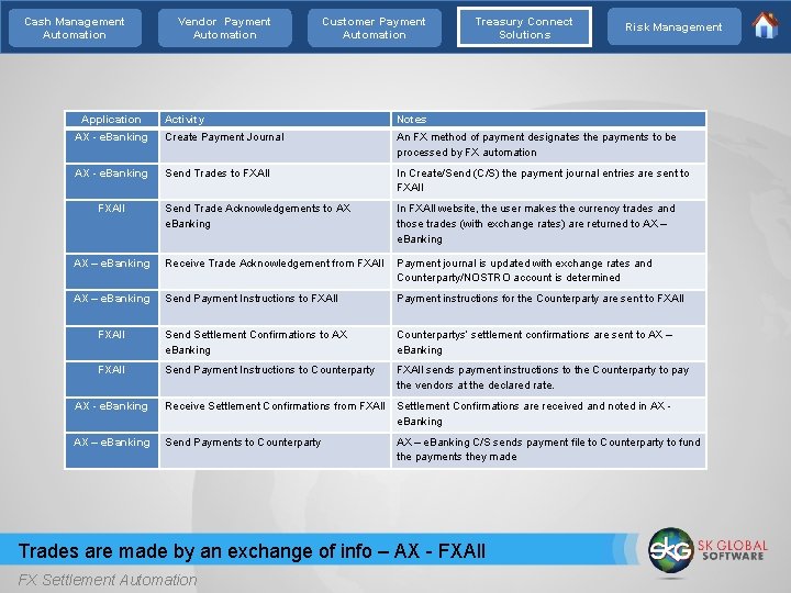Cash Management Automation Application Vendor Payment Automation Customer Payment Automation Treasury Connect Solutions Risk