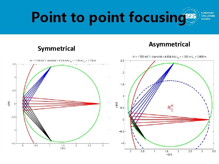 Point to point focusing Symmetrical Asymmetrical 