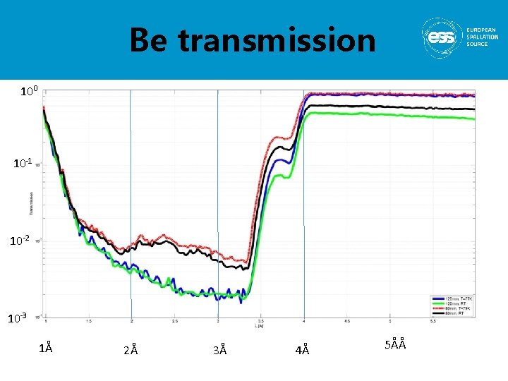 Be transmission 100 10 -1 10 -2 10 -3 1Å 2Å 3Å 4Å 5ÅÅ