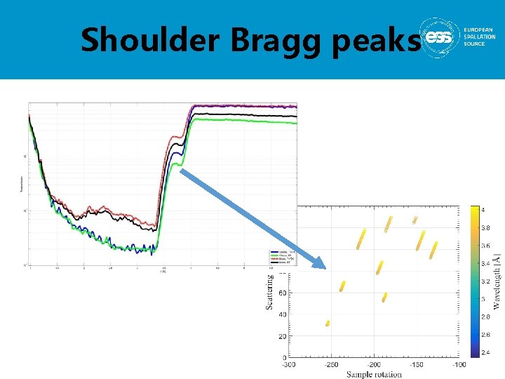 Shoulder Bragg peaks 