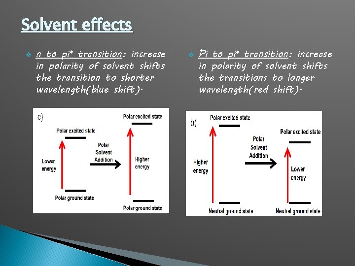 Solvent effects v n to pi* transition: increase in polarity of solvent shifts the