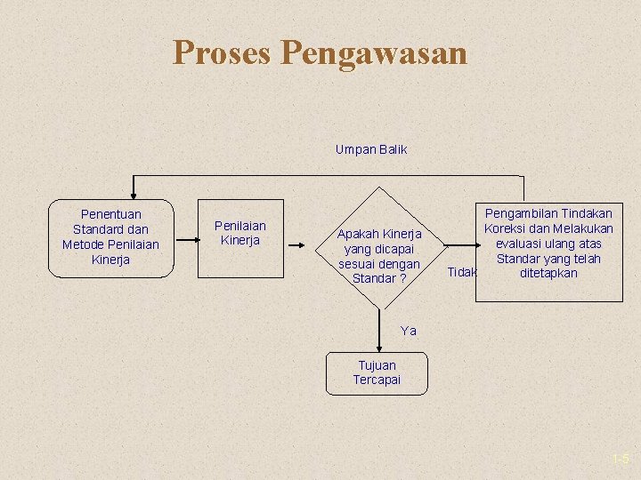 Proses Pengawasan Umpan Balik Penentuan Standard dan Metode Penilaian Kinerja Apakah Kinerja yang dicapai