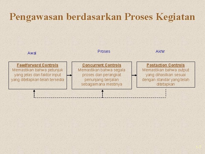 Pengawasan berdasarkan Proses Kegiatan Awal Feedforward Controls Memastikan bahwa petunjuk yang jelas dan faktor