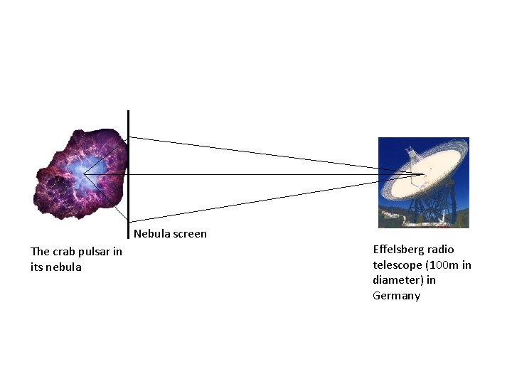 Nebula screen The crab pulsar in its nebula Effelsberg radio telescope (100 m in