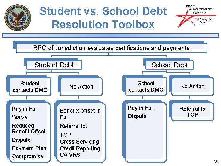 Student vs. School Debt Resolution Toolbox RPO of Jurisdiction evaluates certifications and payments Student