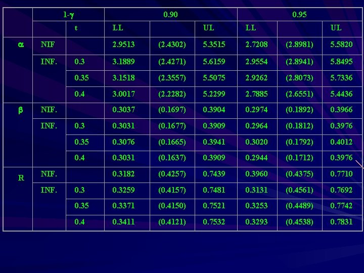 1 - 0. 90 t NIF INF. R LL UL (2. 4302) 5. 3515