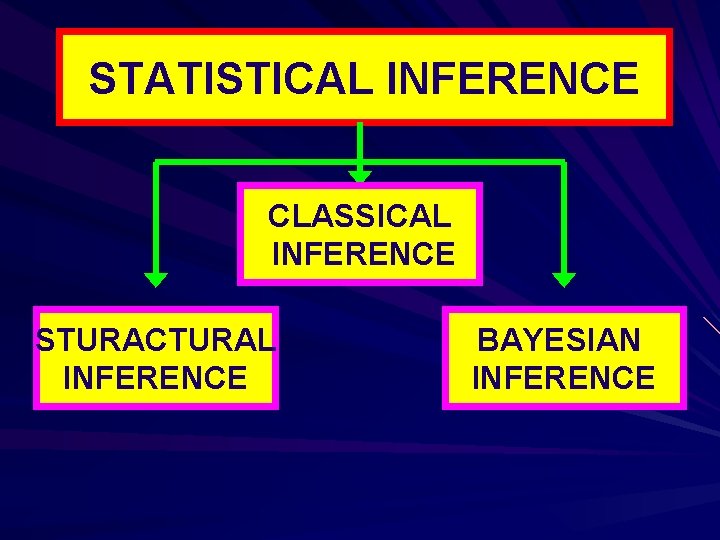 STATISTICAL INFERENCE CLASSICAL INFERENCE STURACTURAL INFERENCE BAYESIAN INFERENCE 