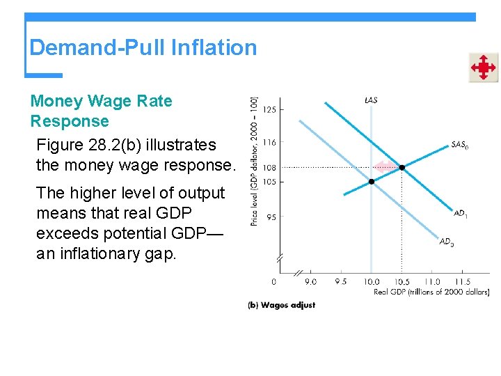 Demand-Pull Inflation Money Wage Rate Response Figure 28. 2(b) illustrates the money wage response.