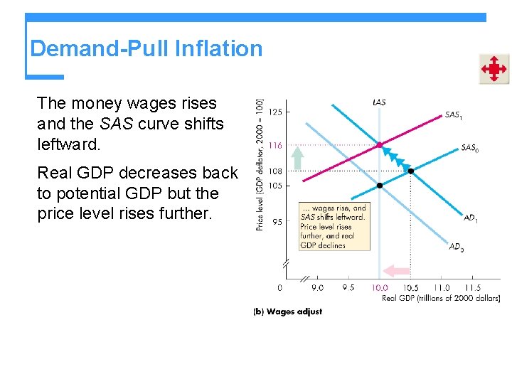 Demand-Pull Inflation The money wages rises and the SAS curve shifts leftward. Real GDP