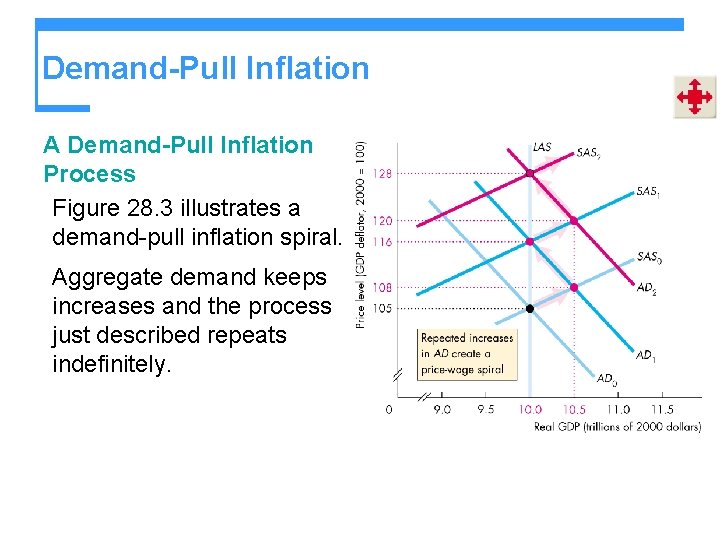 Demand-Pull Inflation A Demand-Pull Inflation Process Figure 28. 3 illustrates a demand-pull inflation spiral.