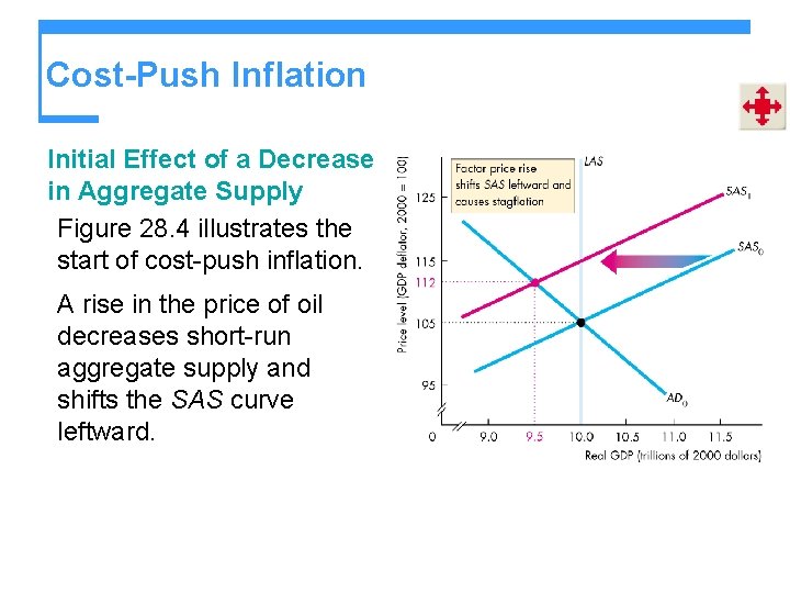 Cost-Push Inflation Initial Effect of a Decrease in Aggregate Supply Figure 28. 4 illustrates