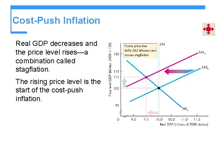 Cost-Push Inflation Real GDP decreases and the price level rises—a combination called stagflation. The