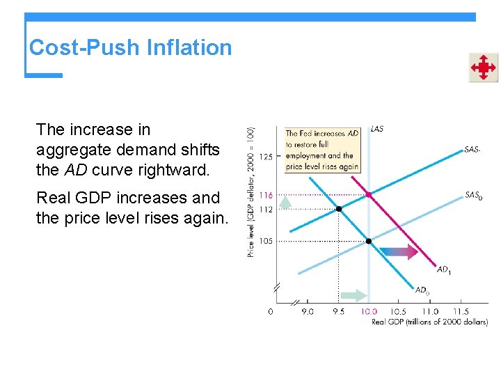 Cost-Push Inflation The increase in aggregate demand shifts the AD curve rightward. Real GDP