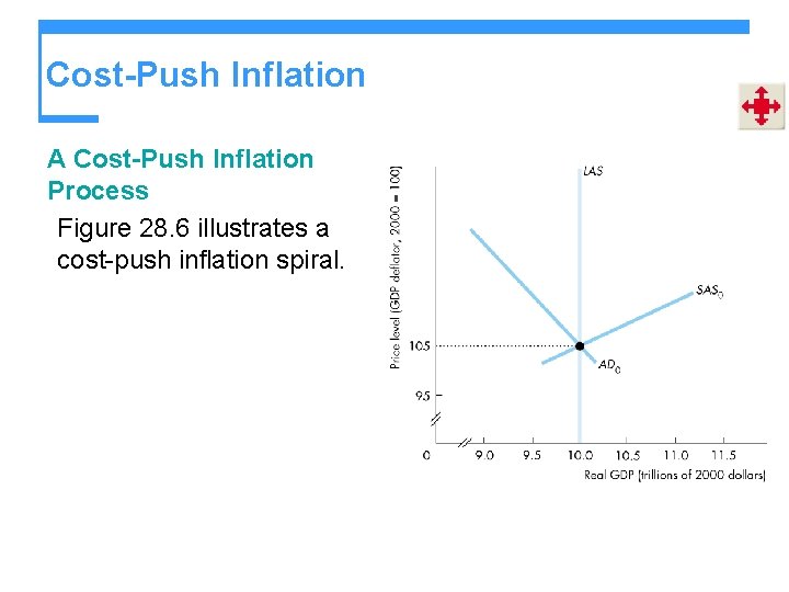 Cost-Push Inflation A Cost-Push Inflation Process Figure 28. 6 illustrates a cost-push inflation spiral.