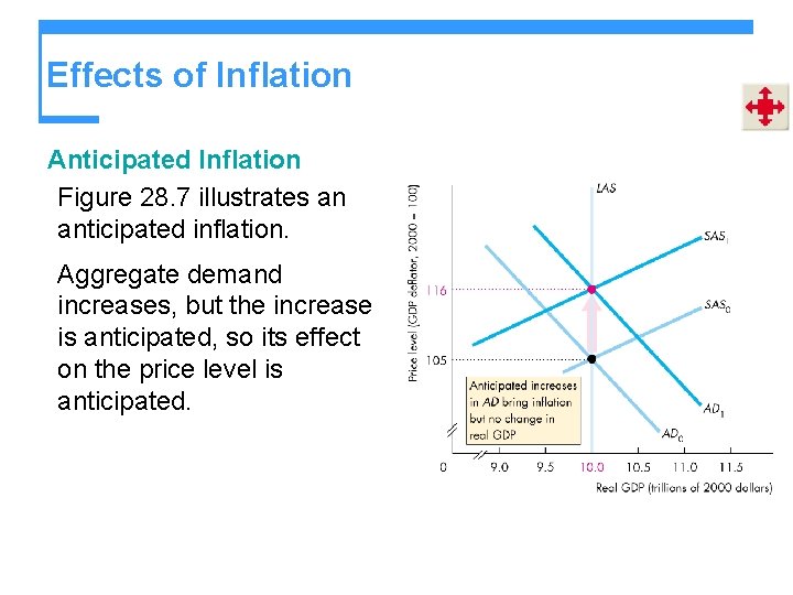 Effects of Inflation Anticipated Inflation Figure 28. 7 illustrates an anticipated inflation. Aggregate demand