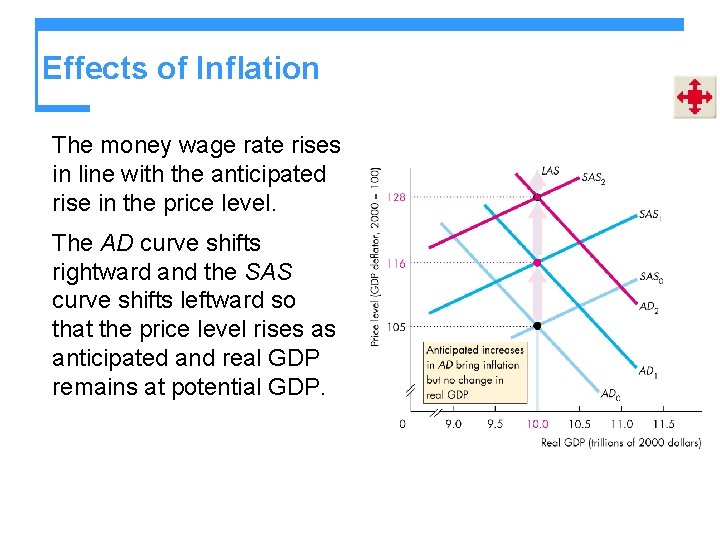 Effects of Inflation The money wage rate rises in line with the anticipated rise