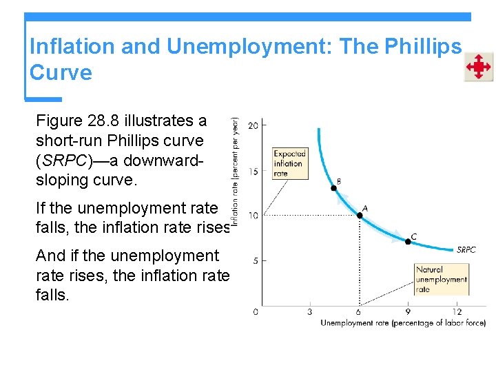 Inflation and Unemployment: The Phillips Curve Figure 28. 8 illustrates a short-run Phillips curve